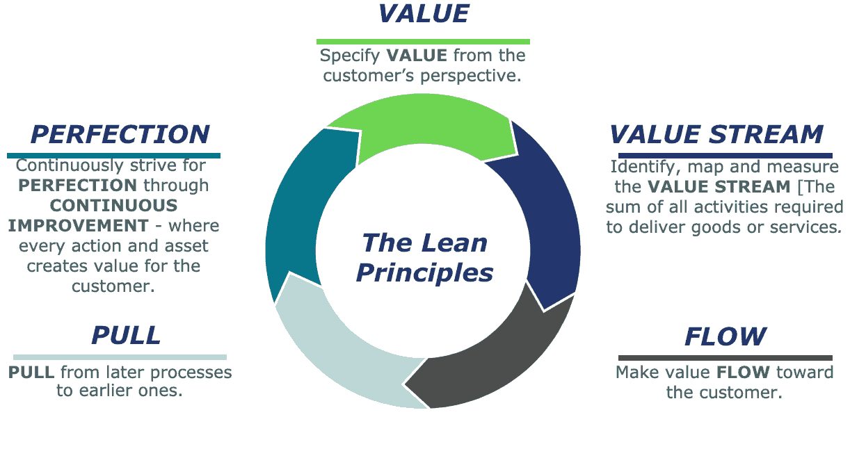 Five Principles Of Lean Manufacturing 47 OFF Rbk bm