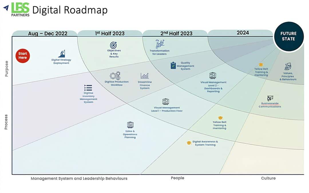 How to build a digital transformation roadmap in 4 easy steps